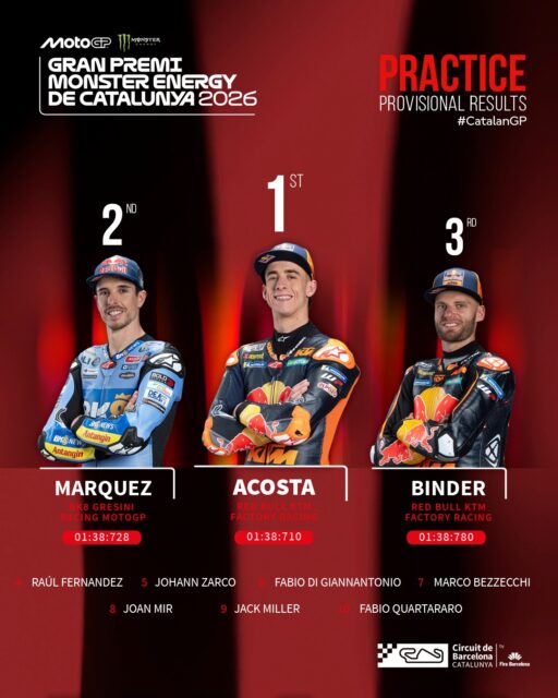 Acosta, Márquez & Binder 🔥💪

Aquest divendres ja té els seus noms propis!
Este viernes ya tiene sus nombres propios!
Friday already has its headline names!

L’altra cara del dia… Bagnaia i Martín, obligats a remuntar des de la Q1 😱
La otra cara del día… Bagnaia y Martín, obligados a remontar desde la Q1 😱
On the other side… Bagnaia and Martín will have to battle through Q1 😱

#CatalanGP #MotoGP