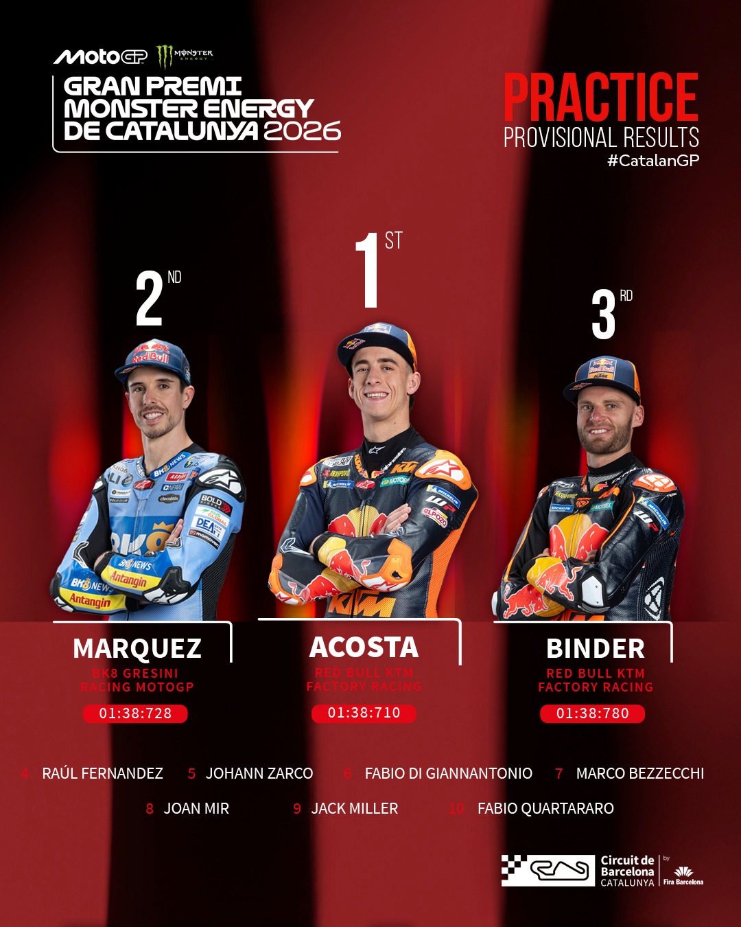 Acosta, Márquez & Binder 🔥💪

Aquest divendres ja té els seus noms propis!
Este viernes ya tiene sus nombres propios!
Friday already has its headline names!

L’altra cara del dia… Bagnaia i Martín, obligats a remuntar des de la Q1 😱
La otra cara del día… Bagnaia y Martín, obligados a remontar desde la Q1 😱
On the other side… Bagnaia and Martín will have to battle through Q1 😱

#CatalanGP #MotoGP